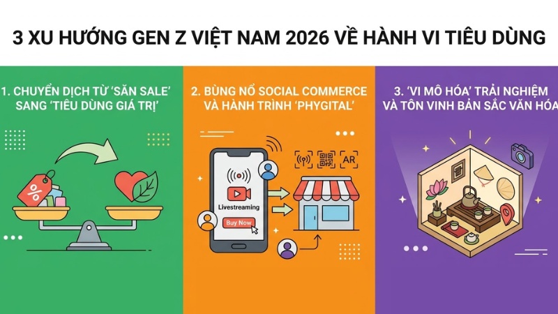 3 xu hướng Gen Z Việt Nam 2026 về hành vi tiêu dùng