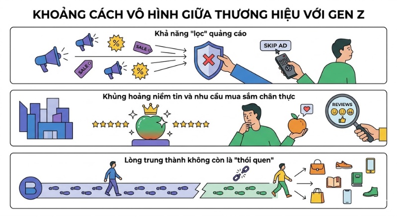 Những khoảng cách vô hình giữa thương hiệu với thế hệ Gen Z