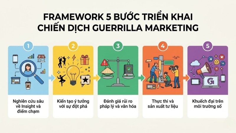 5 bước triển khai chiến dịch Guerrilla Marketing