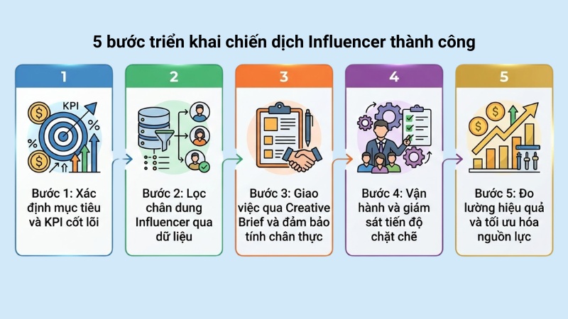 Quy trình 5 bước triển khai chiến dịch Influencer thành công