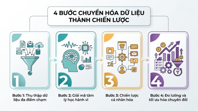 Framework 4 bước chuyển hóa dữ liệu thành chiến lược