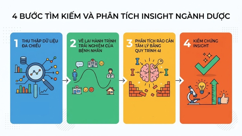 4 bước tìm kiếm và phân tích Insight ngành Dược chuyên sâu