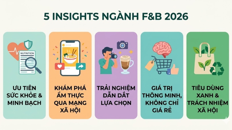 5 insight cốt lõi dẫn dắt thị trường F&B năm 2026
