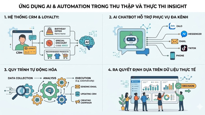 Ứng dụng AI & Automation trong việc thu thập và thực thi Insight
