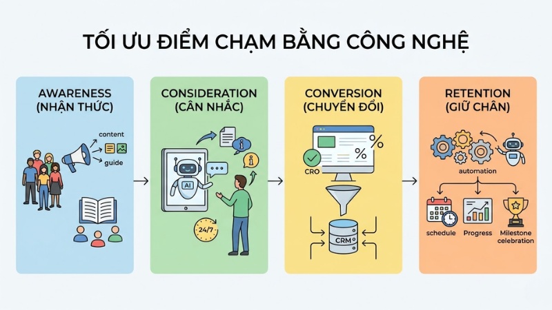 Cách tối ưu điểm chạm bằng công nghệ