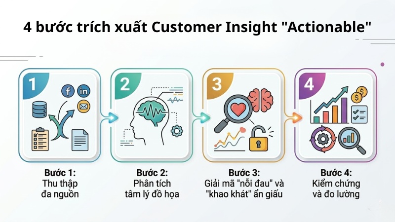 Quy trình 4 bước trích xuất Customer Insight "Actionable"
