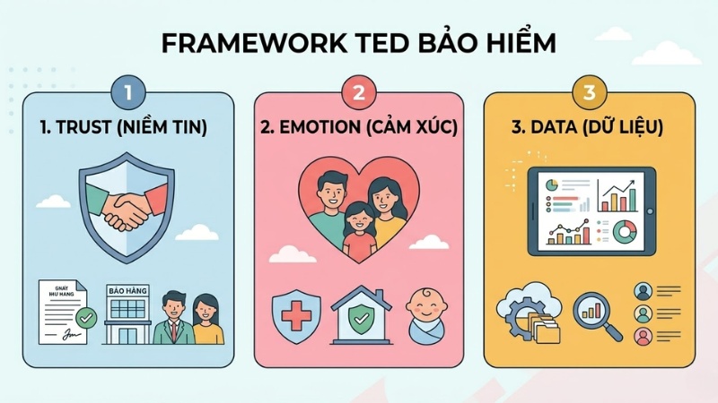 Framework TED cho chiến dịch marketing ngành bảo hiểm bền vững