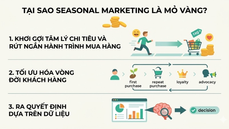 Seasonal Marketing là "mỏ vàng" cho doanh nghiệp