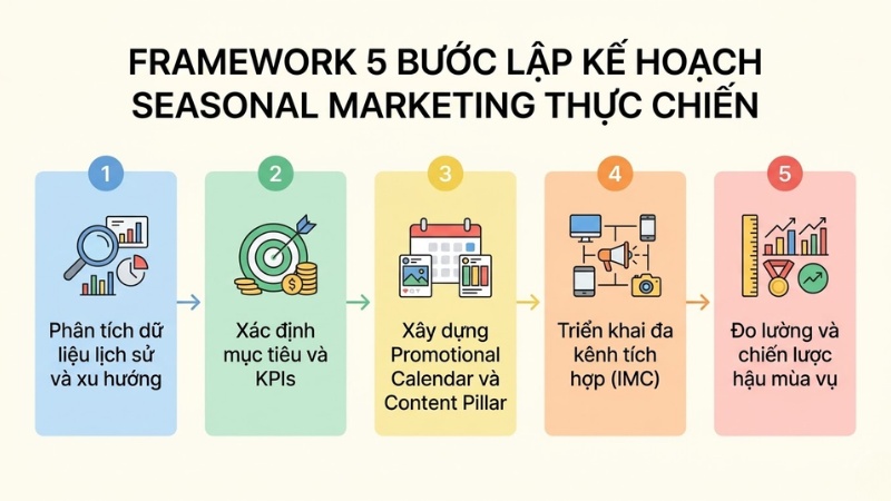 5 bước lập kế hoạch Seasonal Marketing