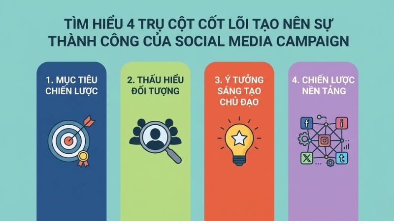 4 trụ cột cốt lõi tạo nên sự thành công của Social Media Campaign