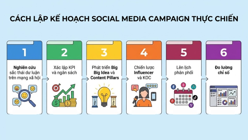 Cách lập kế hoạch Social Media Campaign thực chiến