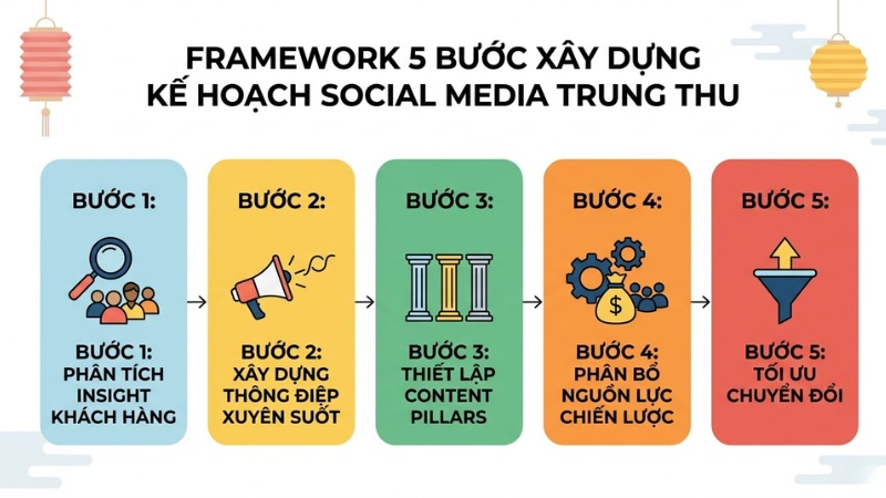 5 bước xây dựng kế hoạch Social Media Trung Thu