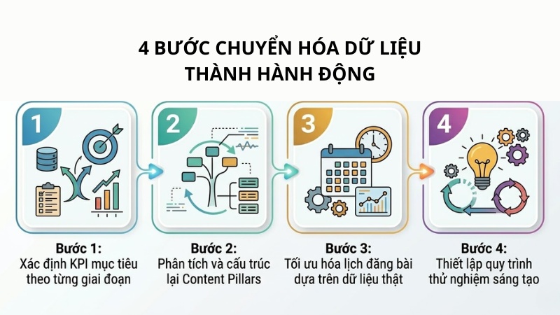Khung quy trình 4 bước chuyển hóa dữ liệu thành hành động tại Think Group