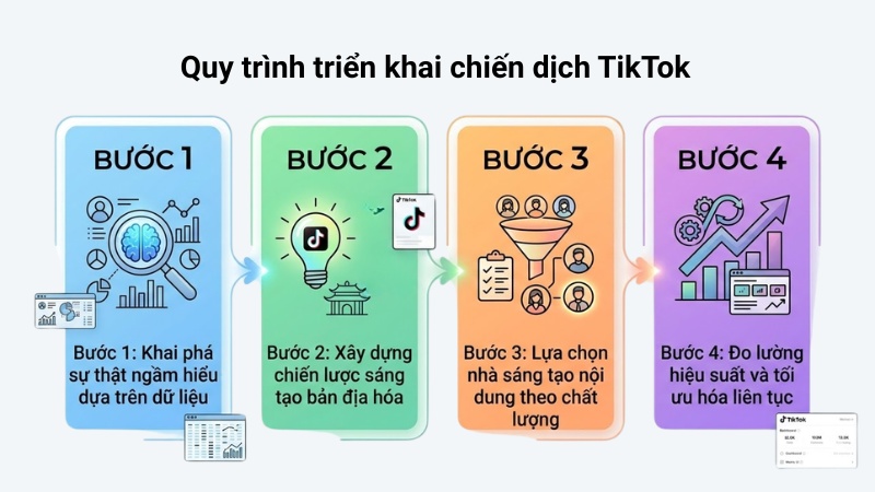 Quy trình triển khai chiến dịch TikTok