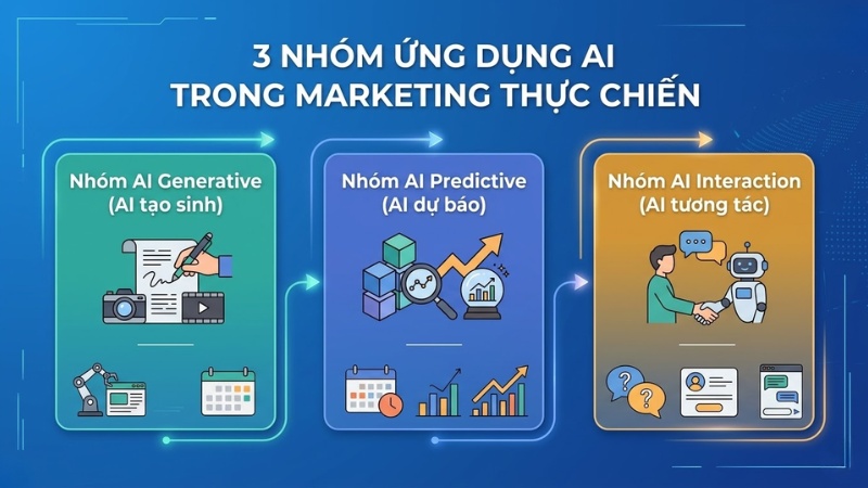 Phân loại 3 nhóm ứng dụng AI trong Marketing thực chiến