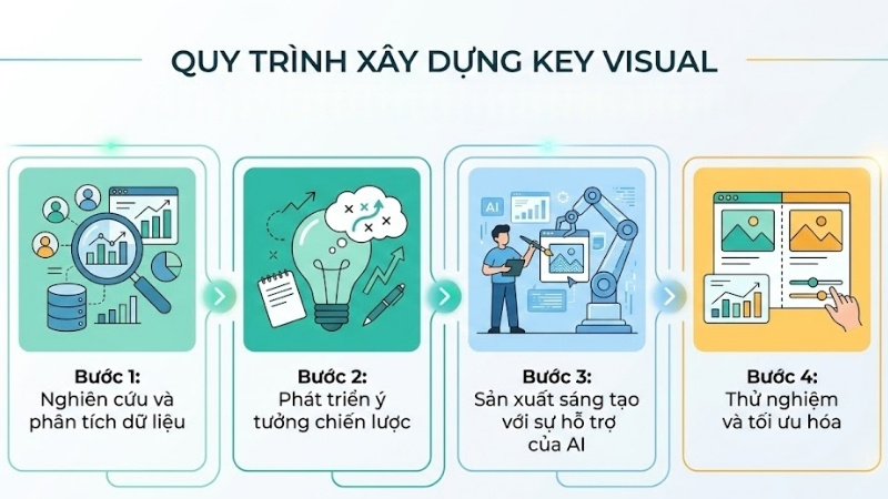Quy trình xây dựng Key Visual