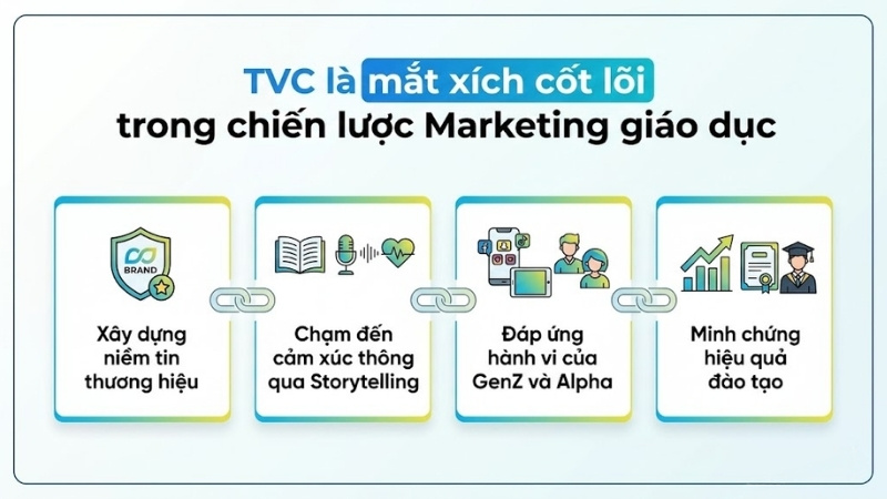 TVC là mắt xích cốt lõi trong chiến lược Marketing giáo dục