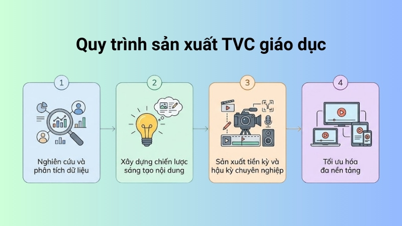 Quy trình sản xuất TVC giáo dục