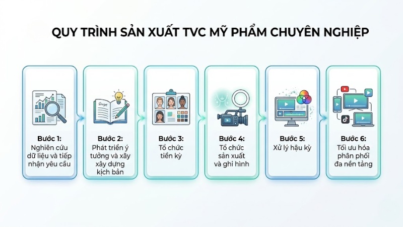 Quy trình sản xuất TVC mỹ phẩm chuyên nghiệp