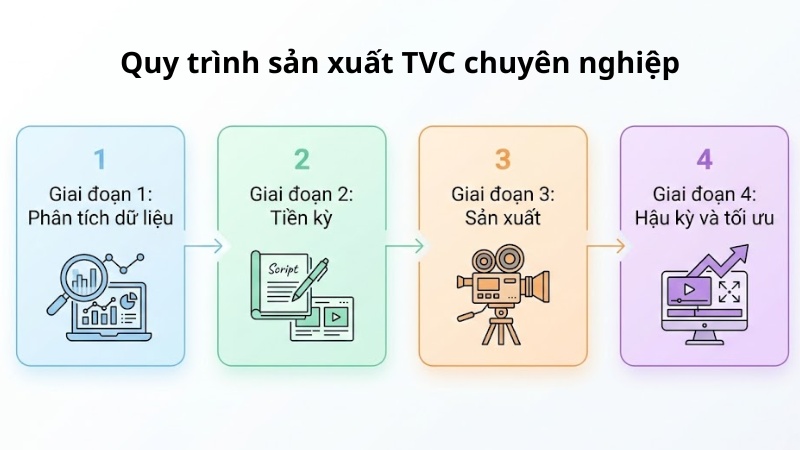 Quy trình sản xuất TVC chuyên nghiệp tại Think Group