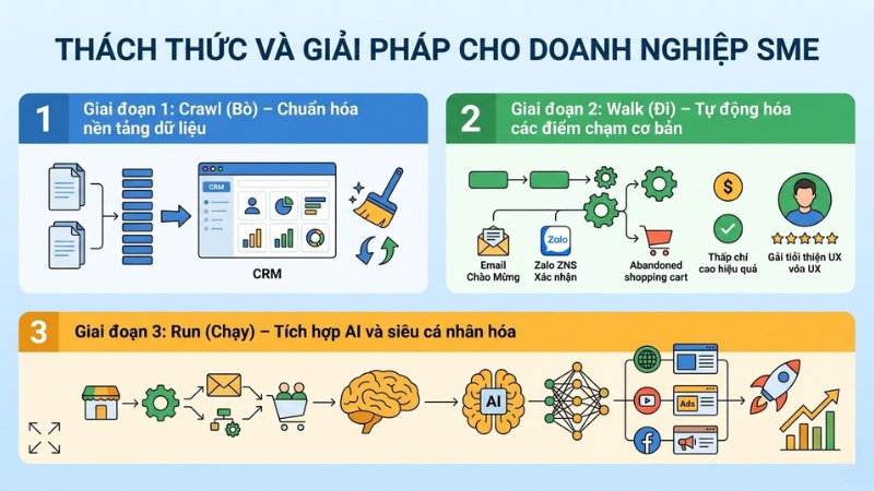 Nguyên tắc “Crawl - Walk - Run”