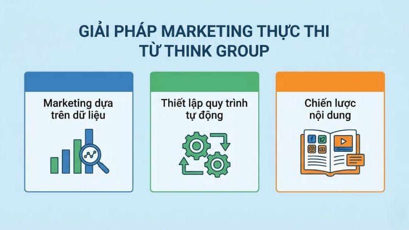 Giải pháp Marketing thực thi từ Think Group