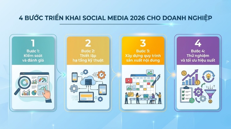 4 bước triển khai Social Media 2026