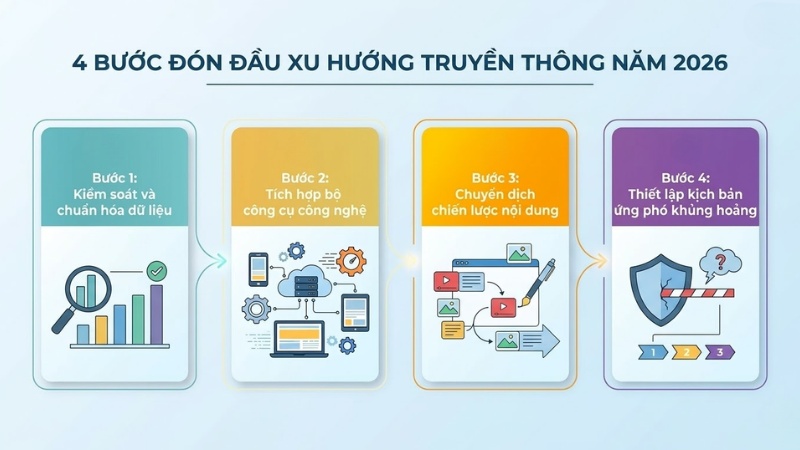 Lộ trình 4 bước đón đầu xu hướng truyền thông năm 2026