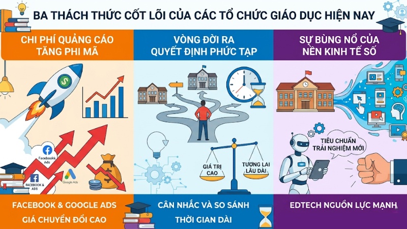 Các tổ chức giáo dục hiện nay đang phải đối mặt với ba thách thức cốt lõi