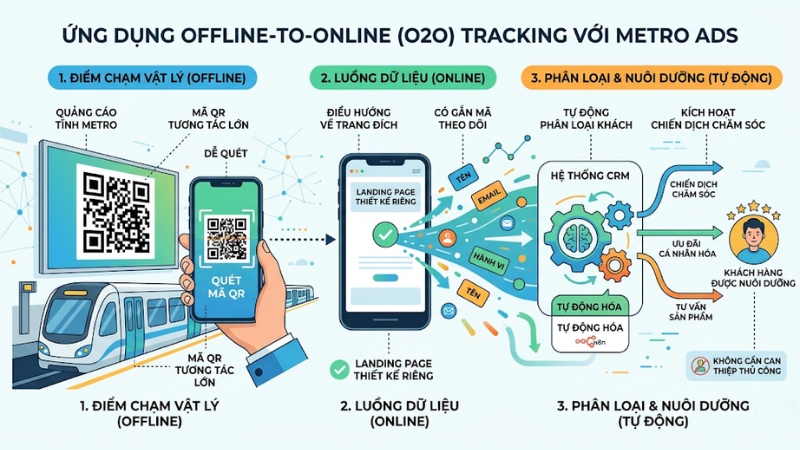 Ứng dụng Offline-to-Online (O2O) Tracking