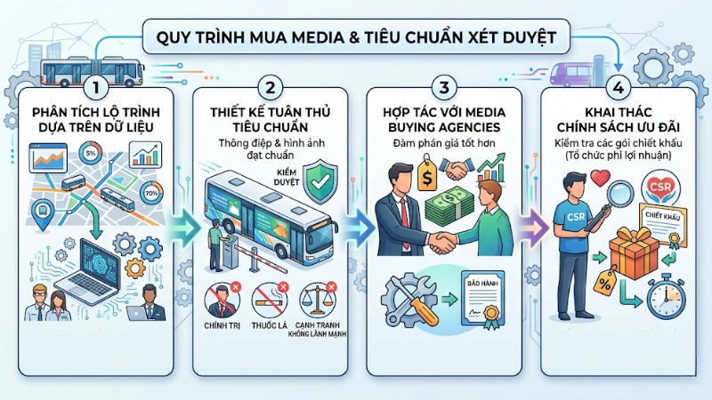 Quy trình mua Media và tiêu chuẩn xét duyệt cần biết