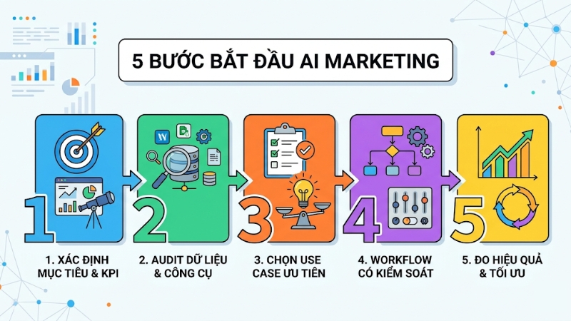 Framework 5 bước để bắt đầu ứng dụng AI marketing cho doanh nghiệp