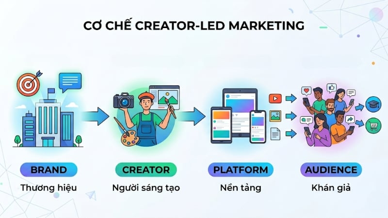 Có 4 thành phần chính trong cơ chế hoạt động của Influencer Marketing