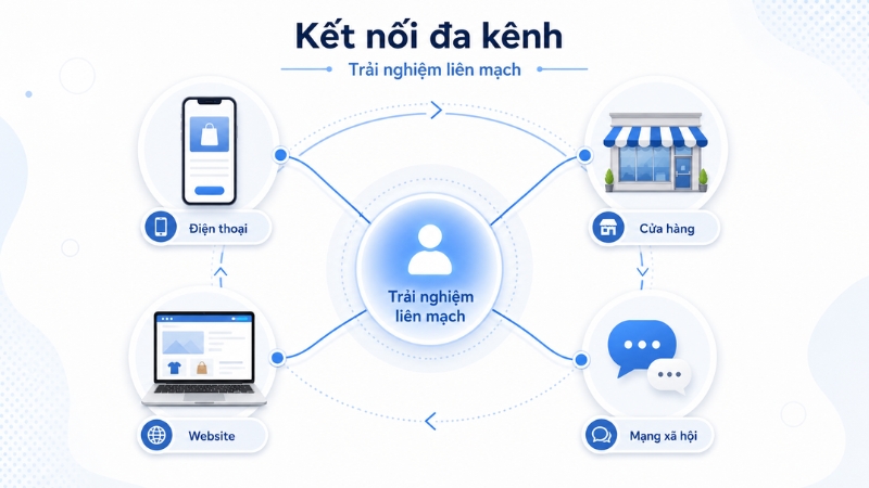 Omnichannel Marketing là chiến lược tích hợp các kênh tiếp thị, bán hàng và chăm sóc khách hàng để tạo ra một trải nghiệm liền mạch