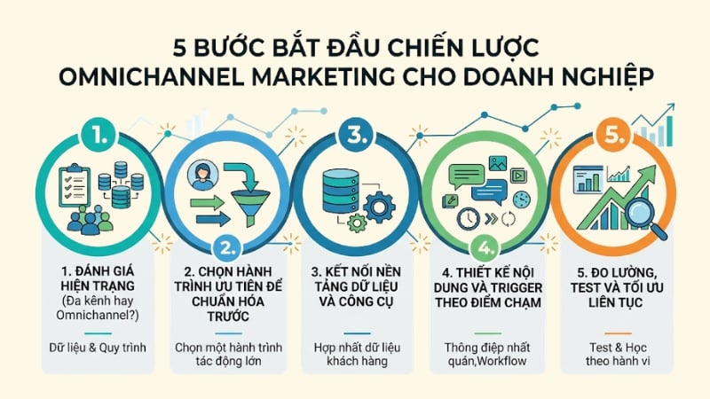Cách bắt đầu xây dựng chiến lược Omnichannel Marketing cho doanh nghiệp