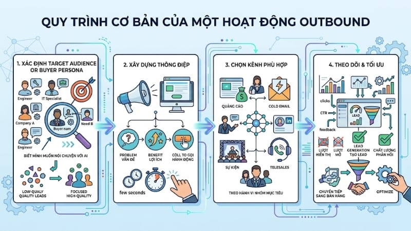 Quy trình cơ bản của một hoạt động outbound