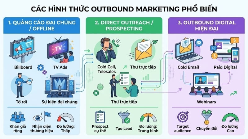 Các hình thức Outbound Marketing phổ biến hiện nay