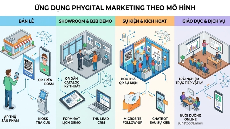 Gợi ý ứng dụng Phygital Marketing cho một số mô hình doanh nghiệp
