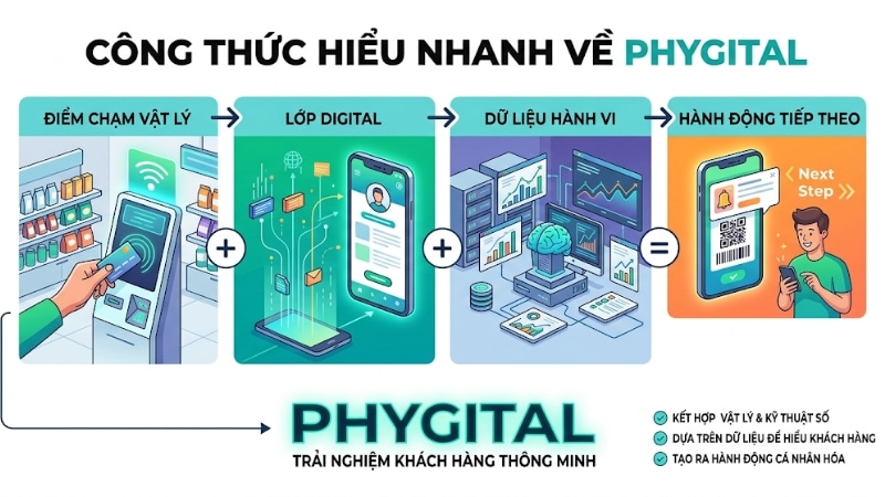 Công thức hiểu nhanh về phygital