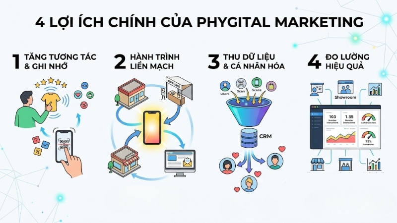 Lợi ích của Phygital Marketing đối với doanh nghiệp