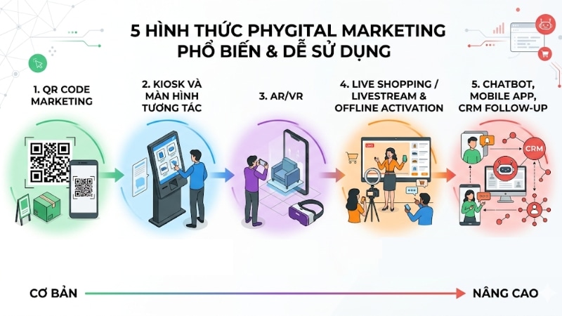 Các hình thức Phygital Marketing phổ biến và dễ sử dụng